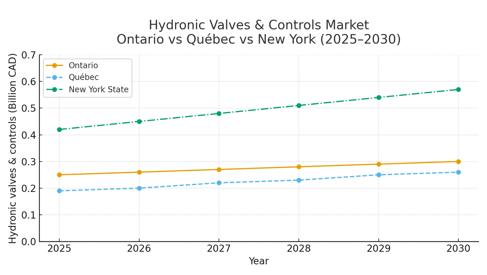 Hydronic valves and controls market comparison for Ontario, Québec and New York State, 2025–2030